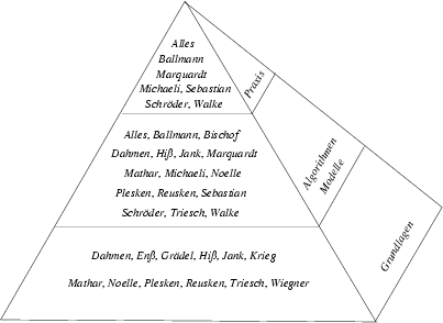 PYRAMIDE (kein Bild im Textmodus)