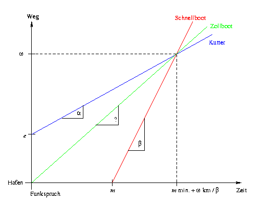 Weg-Zeit-Diagramm